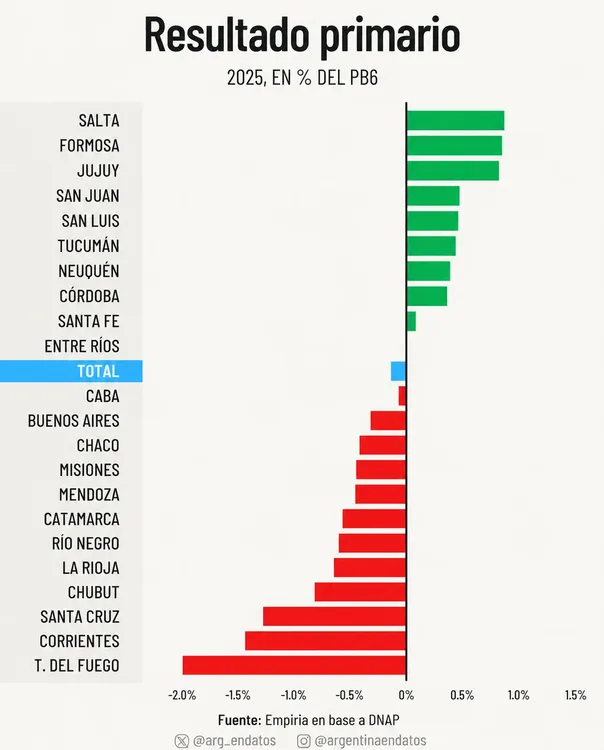 Resultado Fiscal provincias
