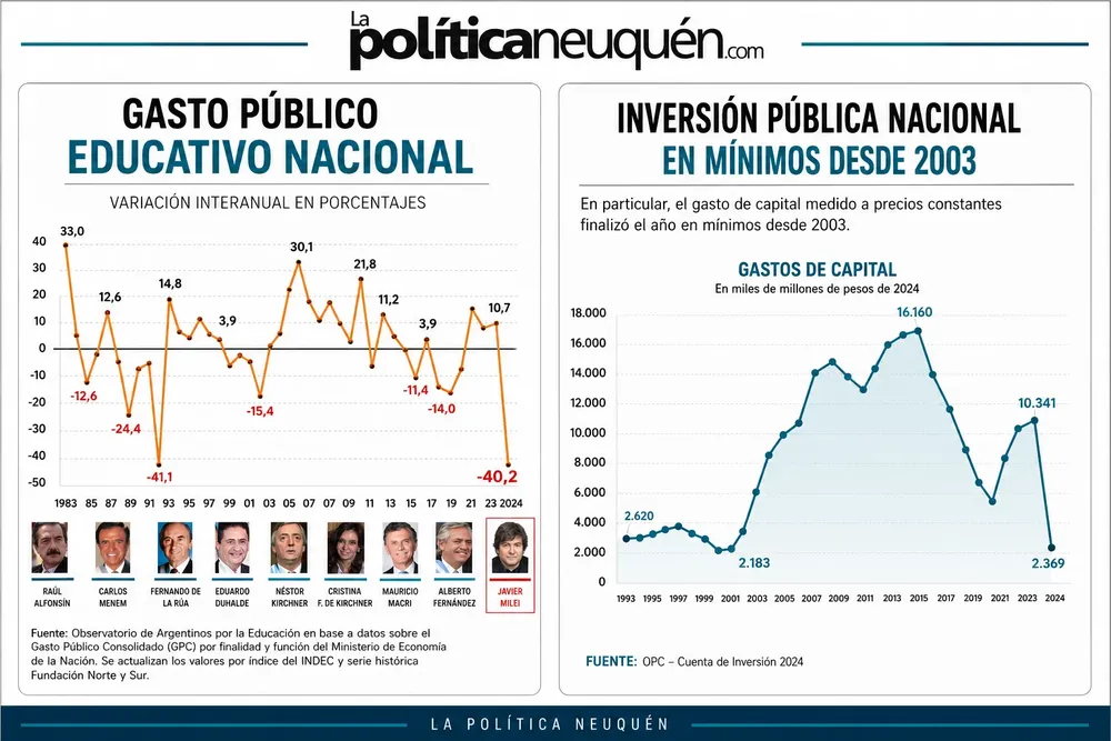 Argentina sin educacion ni obra pública