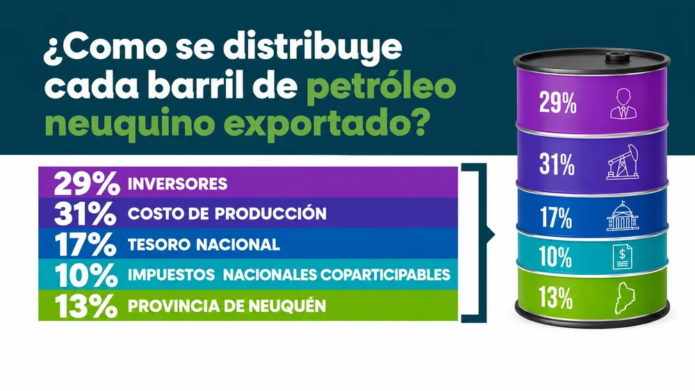 Distribución del barril de petróleo neuquino
